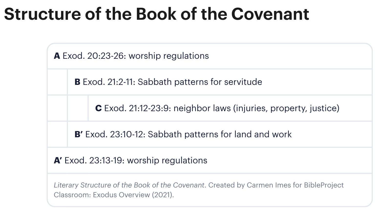 Chiastic structure of the Book of the Covenant